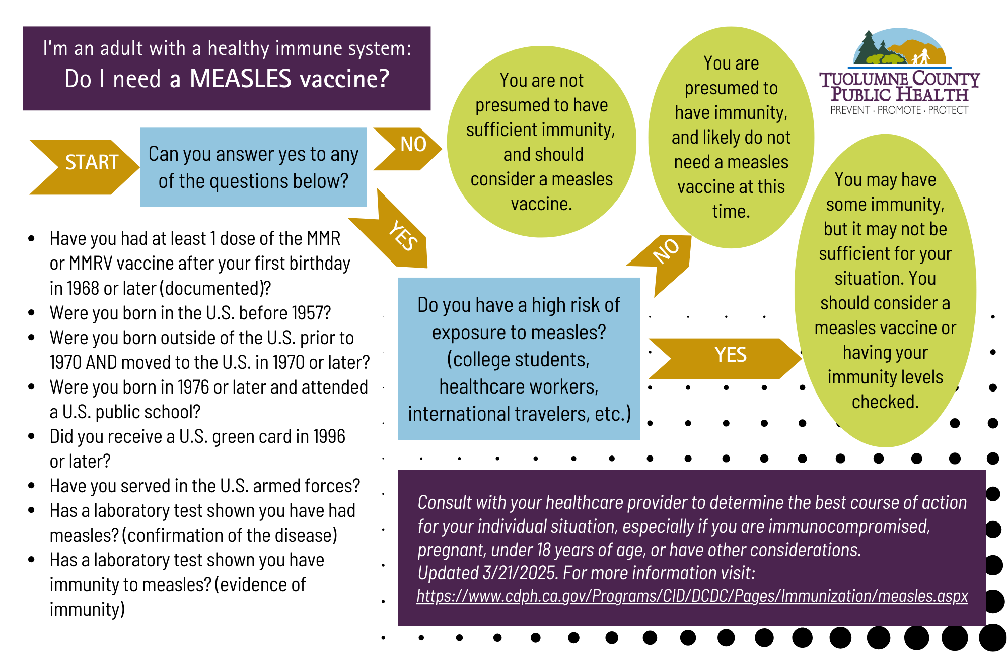 Measles Presumptive Immunity Flowchart (8.5 x 5.5 Flyer)